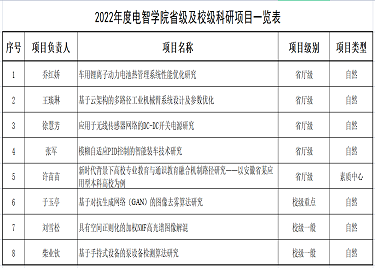 2022年度电智学院省级及校级科研项目一览表