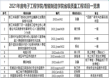 2021年度电子工程学院智能制造学院省级校级质量工程项目一览表