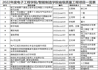 2022年度电子工程学院智能制造学院省级校级质量工程项目一览表